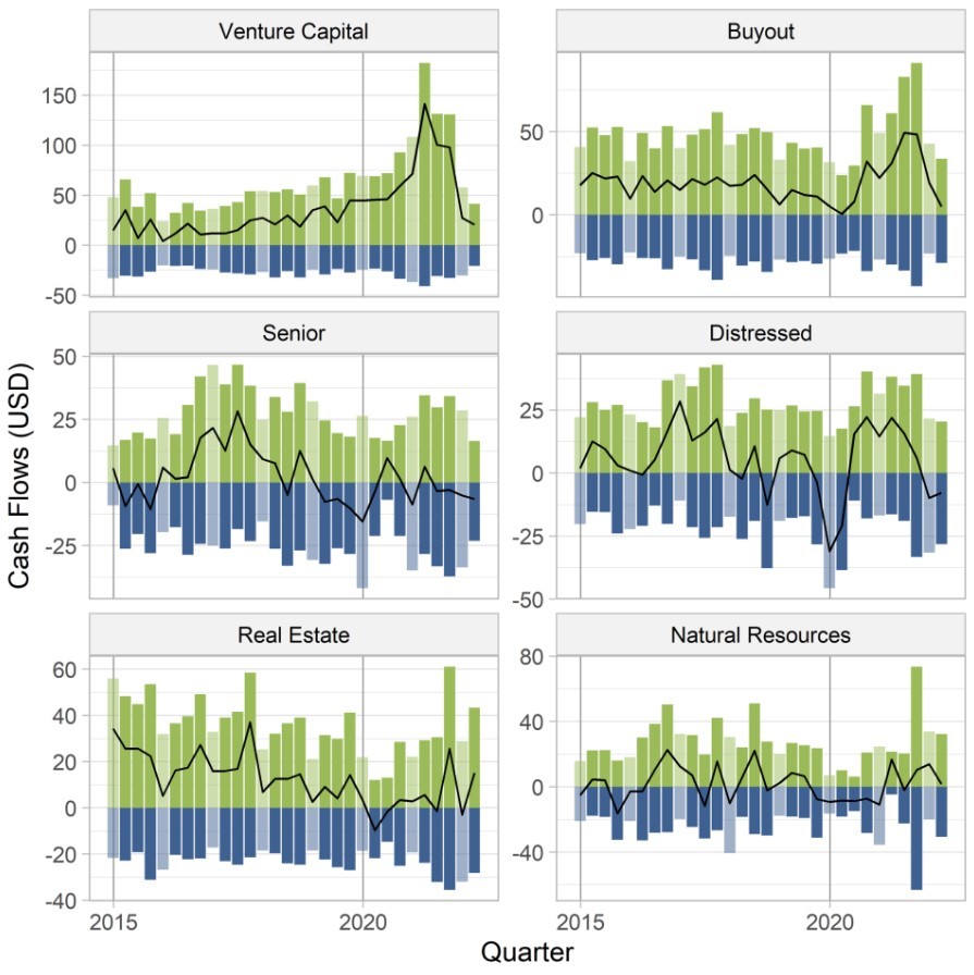 This exhibit in Where Have All the Cash Flows Gone compares the quarterly cash flows (distributions and contributions) of venture-capital, buyout, senior debt, distressed debt, real-estate and natural-resources funds from 2015 through the second quarter of 2022. The funds are reweighted such that each vintage within an asset class receives a USD 100 commitment, emulating a steady-state portfolio.