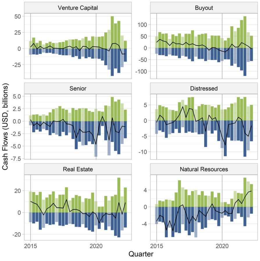 This exhibit in Where Have All the Cash Flows Gone compares the quarterly cash flows (distributions and contributions) of venture-capital, buyout, senior debt, distressed debt, real-estate and natural-resources funds from 2015 through the second quarter of 2022.