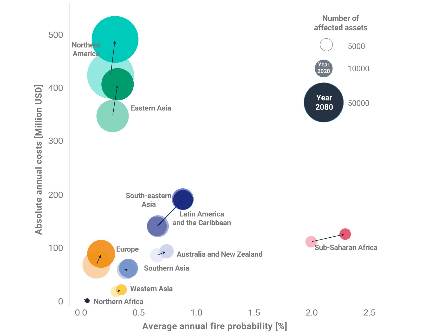 Comparing current wildfire probability and costs to 2080.