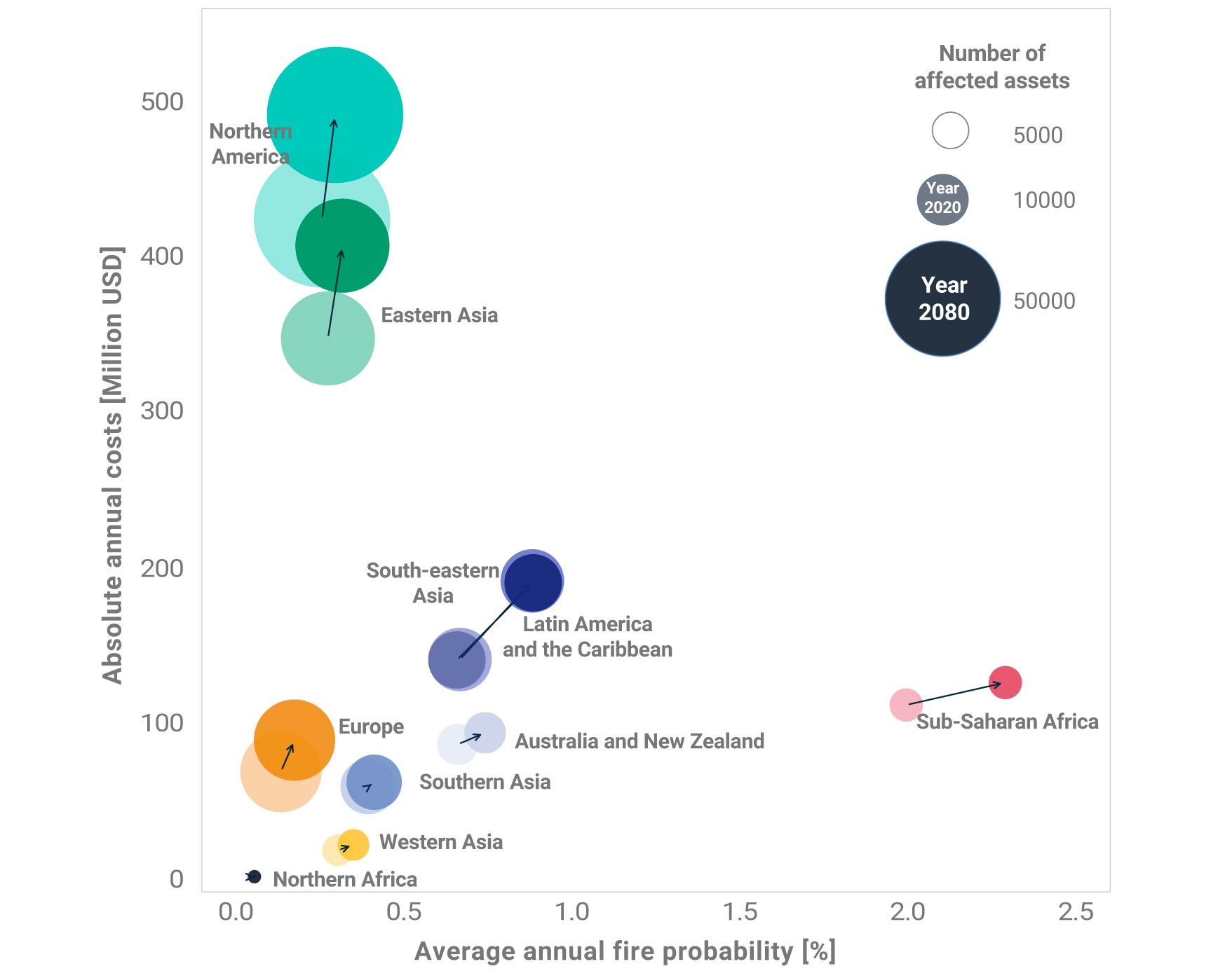 Comparing current wildfire probability and costs to 2080.