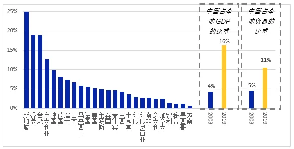 Economic and market exposures to China are not the same as in 2003