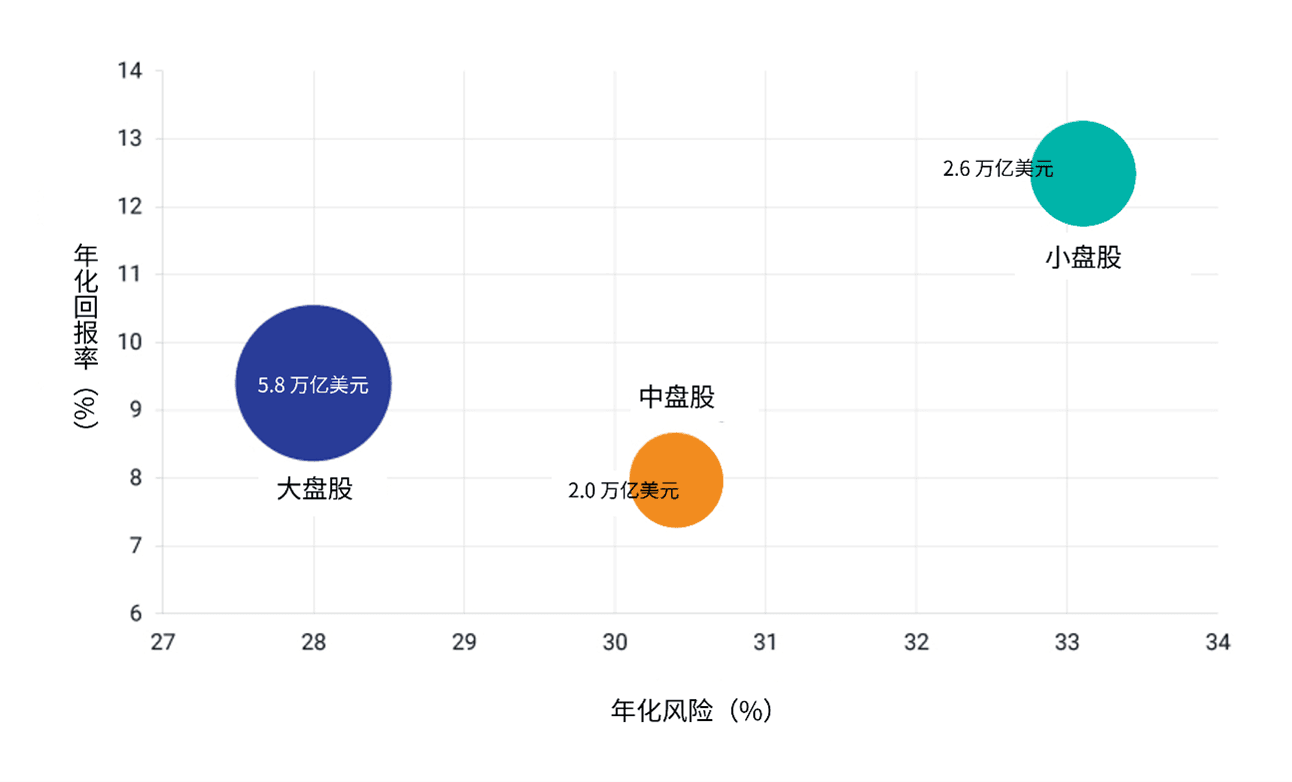This exhibit compares the annualized return and risk of the large-cap, mid-cap and small-cap segments of the China A shares market over the period January 2005 through July 2023. Size of the three segments is as of July 31, 2023.