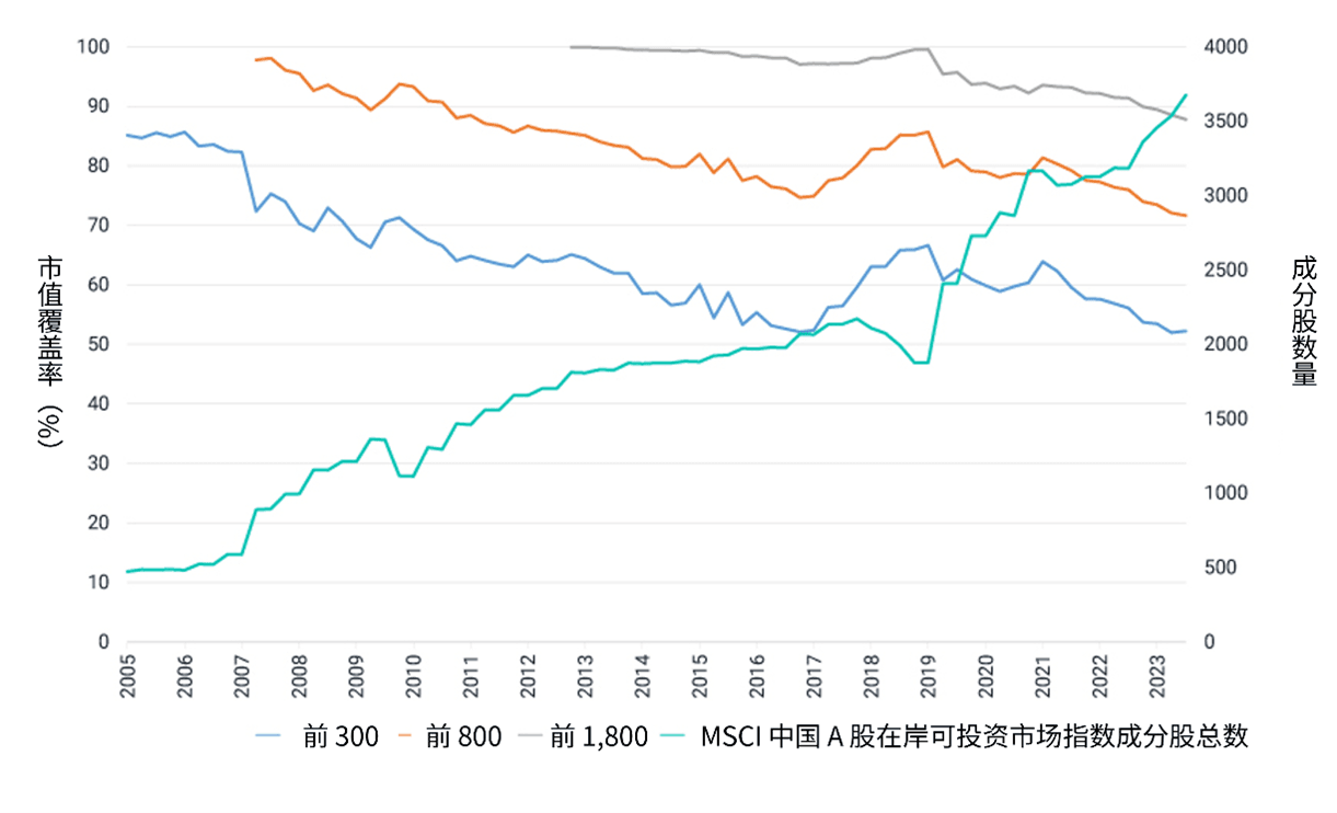 This exhibit compares the reduction in market coverage of the China A shares market using a fixed-number approach to index construction in the context of an expanding universe of stocks. The data period is from January 2005 through July 2023.