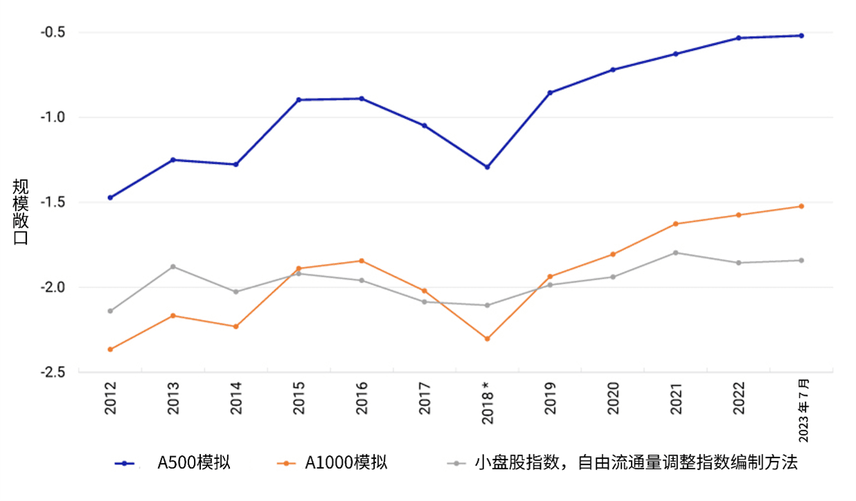 This exhibit compares the small-size exposure of a free-float-adjusted coverage approach to index construction versus two simulated indexes, one with 500 constituents and another with 1000 constituents. The data period is January 2012 through July 2023.
