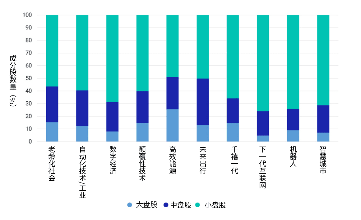 This exhibit shows the 11 GICS sector weights for the small-cap, mid-cap and large-cap segments of the China A shares market as well as their weights in macro themes as of July 31, 2023.