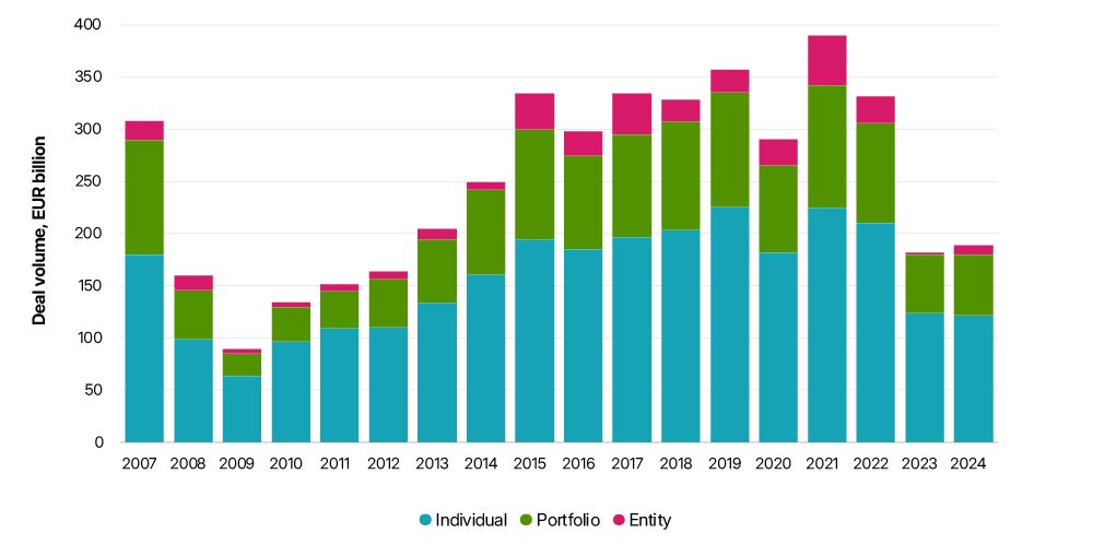 The bar chart shows annual deal volume in euros for European commercial real estate. The period is 2007 to 2024. Each bar is broken out by individual, portfolio, and entity deals.