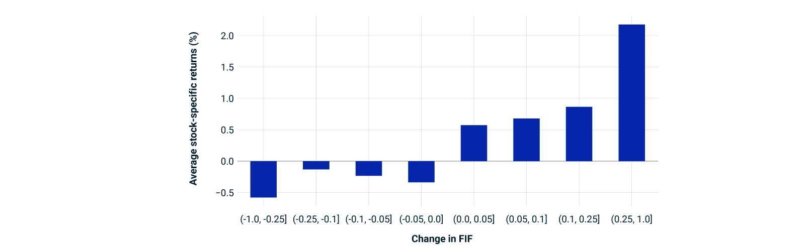 This exhibit shows the price impact of changes in the foreign inclusion factor on global equity securities.