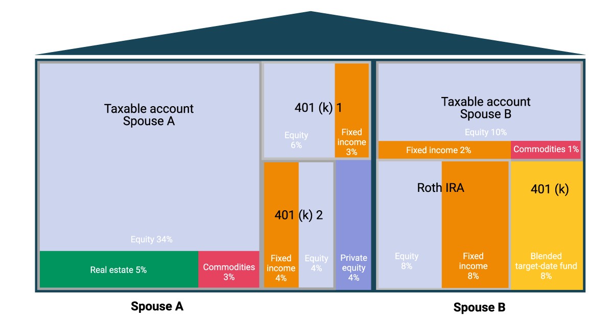 The holistic approach does present some operational challenges. The manager must continually monitor tax-lot information for multiple taxable and tax-deferred accounts and ensure the accounts are periodically rebalanced to the target allocation in the most-tax-efficient way possible, considering the assets' locations.