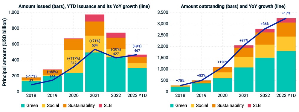 The chart shows the muted rise in new labeled-bond issuance in the first half of 2023, along with the more pronounced rise in total outstanding labeled-bond debt over the same period.