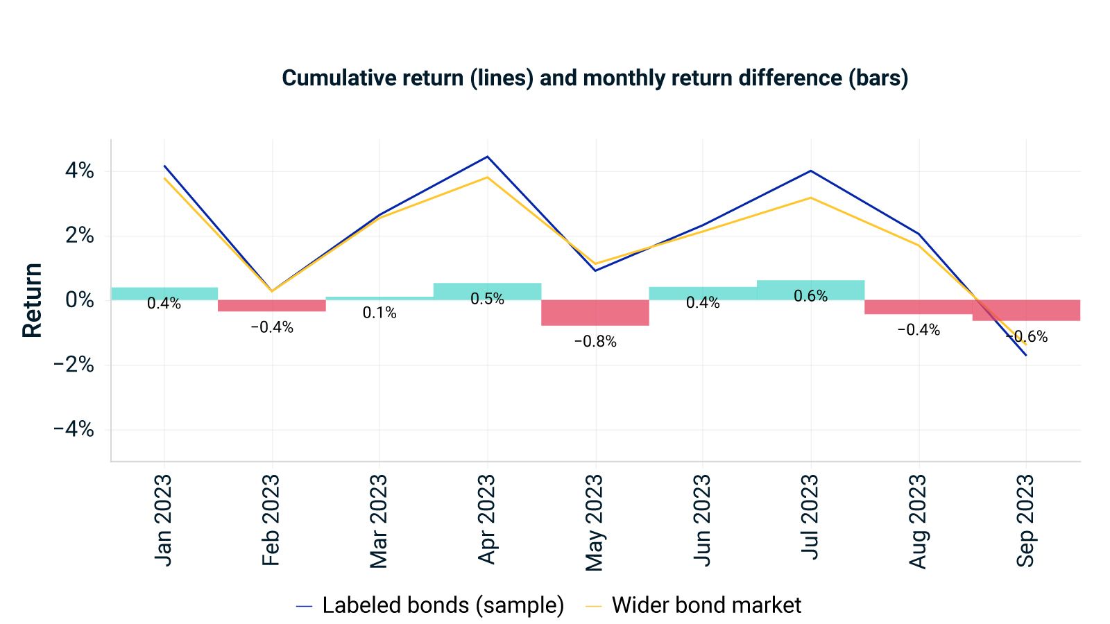 Cumulative return and monthly return difference (labeled bonds vs. wider bond market)