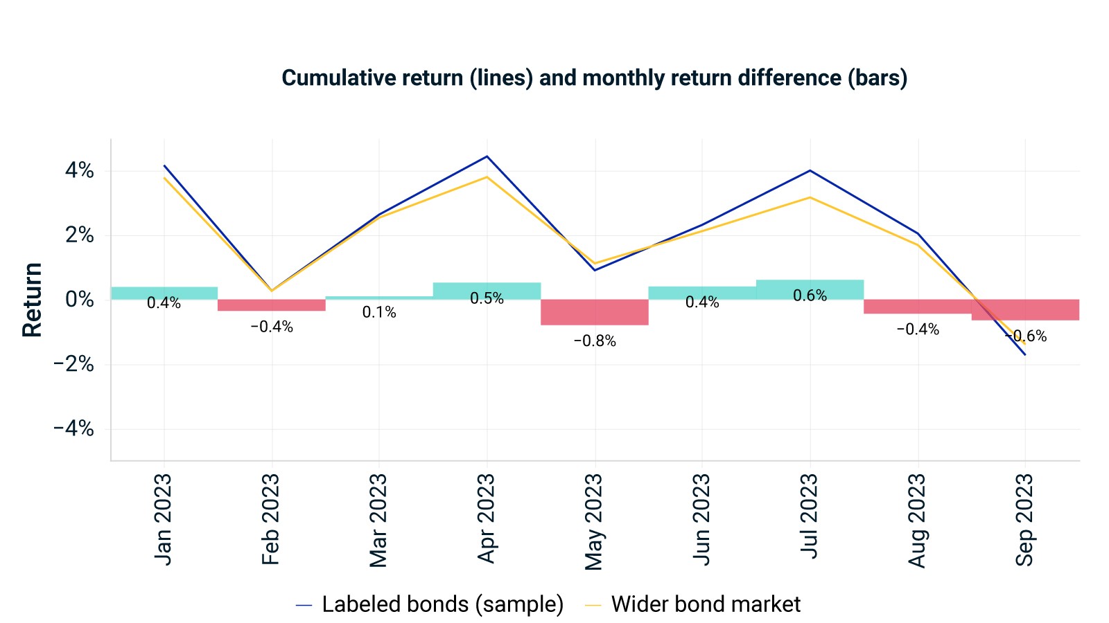Cumulative return and monthly return difference (labeled bonds vs. wider bond market)