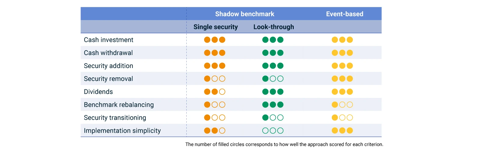 This exhibit compares the two versions of the shadow-benchmark approach with the event-based approach on how well they score on meeting the reference-portfolio assumptions. The reference portfolio is used in calculating the after-tax return of a client's investment portfolio.