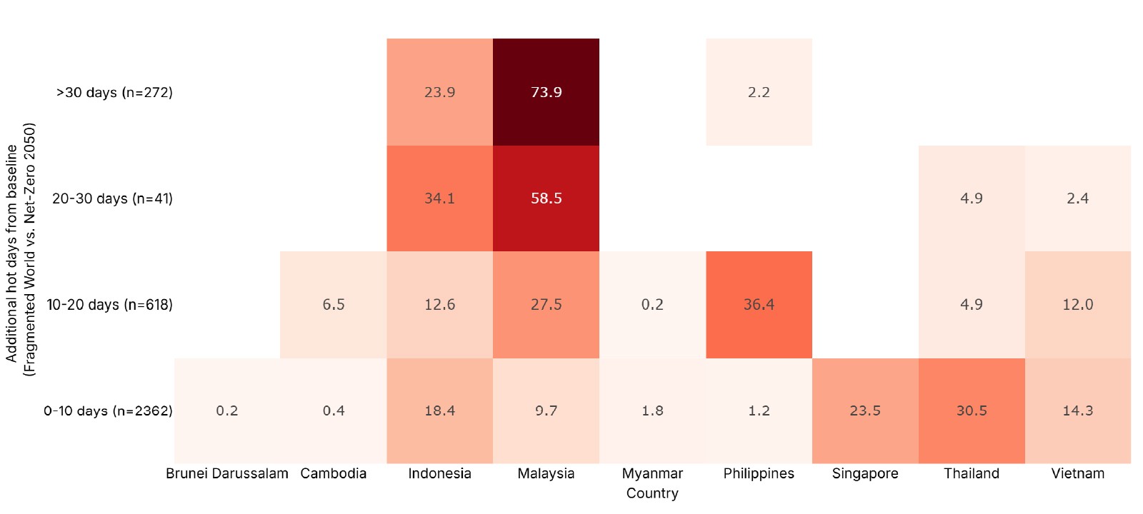 This heat map shows the additional number of hot days projected for Southeast Asian countries under different climate policy scenarios — specifically comparing a "Fragmented World" scenario to a "Net-Zero 2050" scenario by the year 2050.