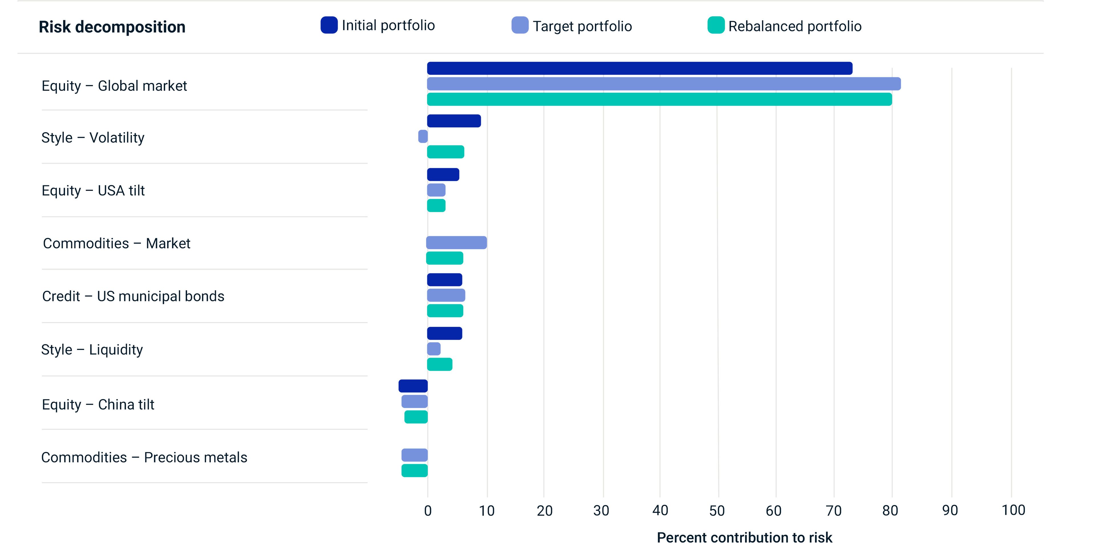 This exhibit illustrates the risk decomposition of a hypothetical multi-asset portfolio composed of global equities, credit and commodities. The risk decomposition is shown for the initial, target and rebalanced portfolios.