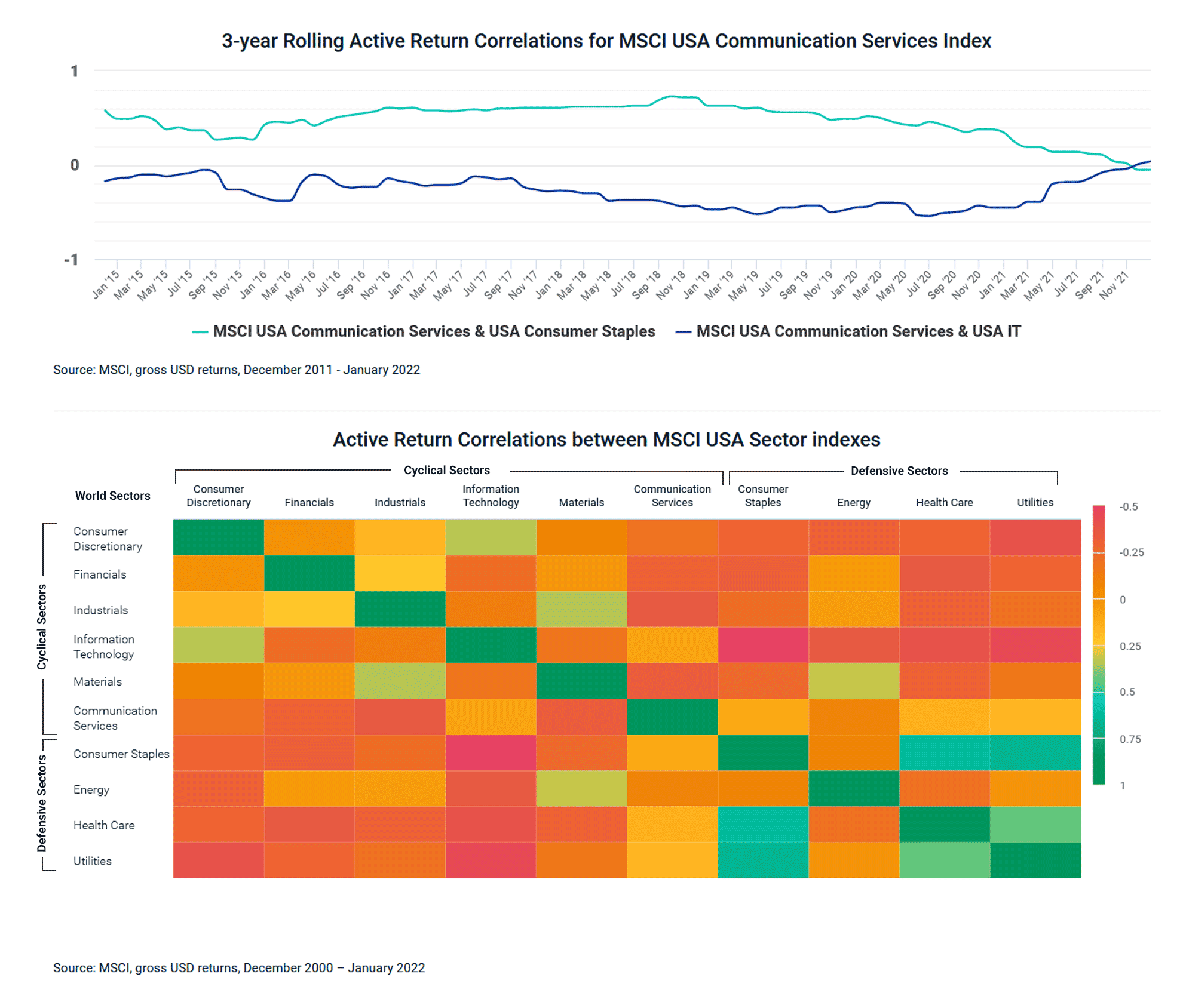 Changing Sectors, Changing Correlations | MSCI