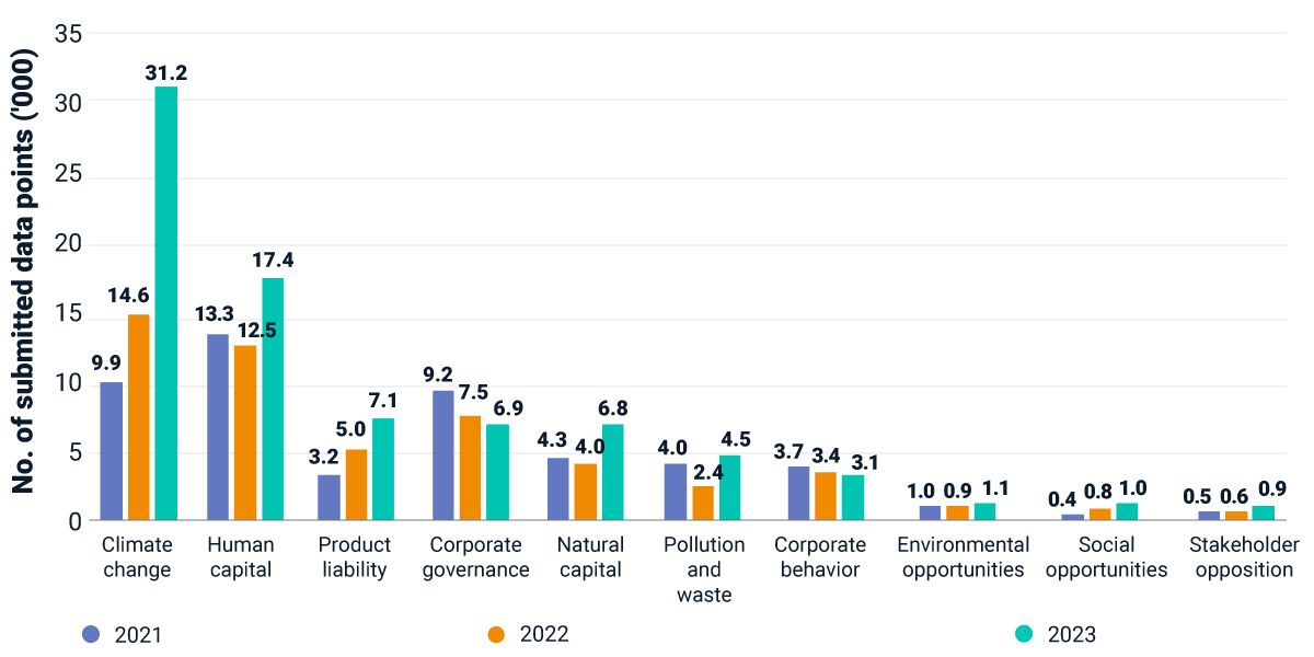Number of data points submitted by issuers across 10 themes