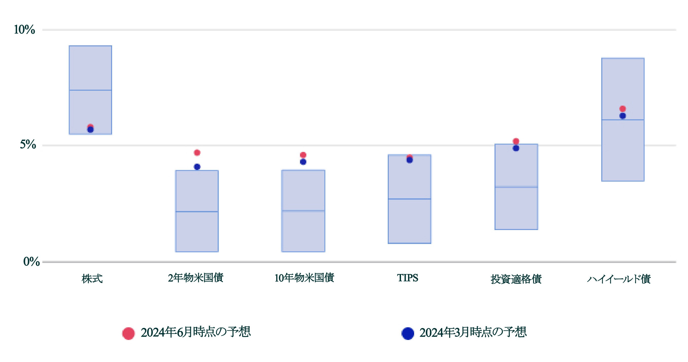株式、2年物米国債、10年物米国債、TIPS、投資適格債、ハイイールド債の期待リターン範囲を示すボックスプロット。2024年6月時点の予想(赤点)と2024年3月時点の予想(紺点)を比較。株式とハイイールド債は最も広いレンジを示し、約0~9%の範囲。債券カテゴリーは概ね0~5%の範囲内に収まっている。