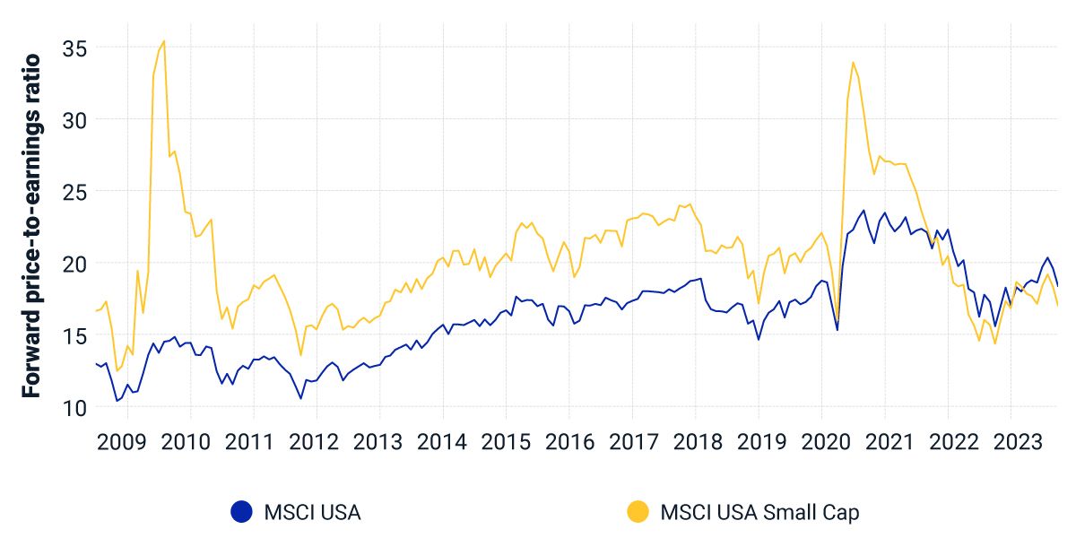 Mind the Gap in Small- and Large-Cap Valuations | MSCI