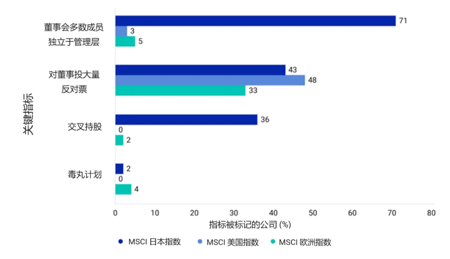 This exhibit compares the percentage of companies in the MSCI Japan, MSCI USA and MSCI Europe Indexes flagged on four governance metrics as of December 2023.
