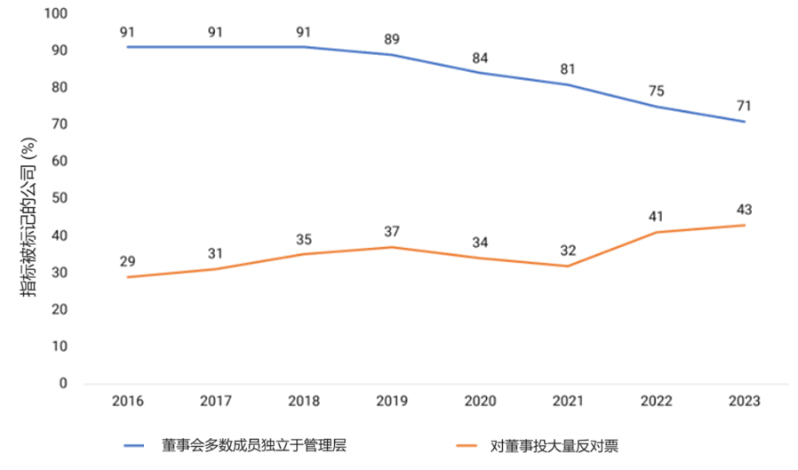 This exhibit shows the percentage of flagged companies on the two metrics -