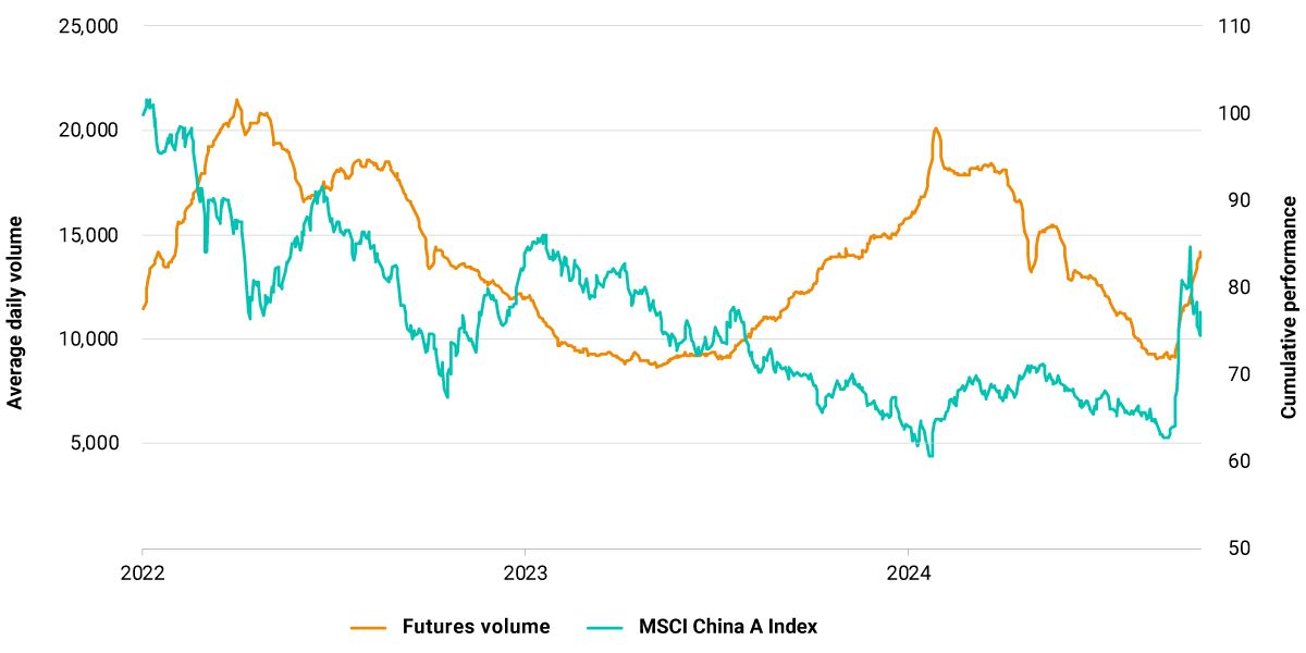 This exhibit plots the daily volume of futures linked to the MSCI China A 50 Connect Index with the MSCI China A Index from Oct. 18, 2021, to Oct. 18, 2024.