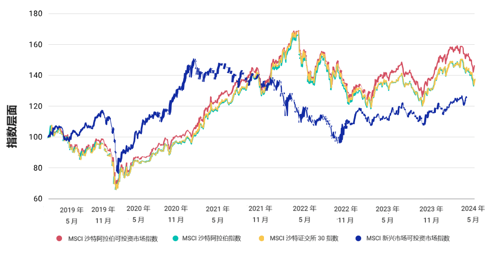 This exhibit compares the performance of the MSCI Saudi Arabia and MSCI Tadawul 30 Indexes and the MSCI Saudi Arabia and MSCI Emerging Market IMIs from May 31, 2019, to May 31, 2024.