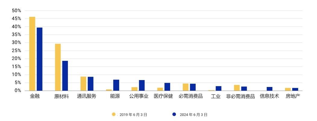 This exhibit is a bar chart that shows each GICS sector's weight in the MSCI Saudi Arabia IMI on June 3, 2019, and June 3, 2024.
