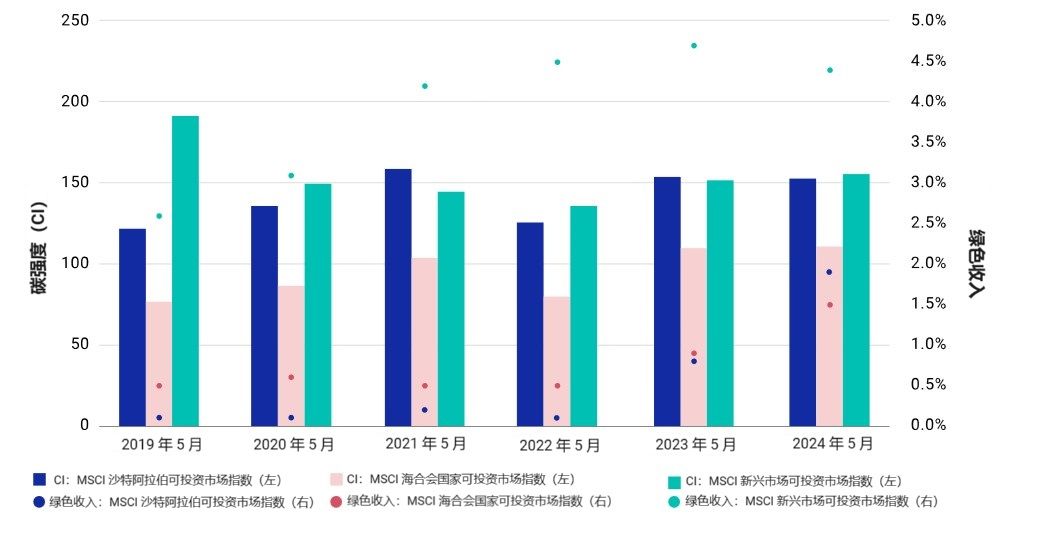 This exhibit shows the carbon intensities and green revenues at each month-end from May 2019 to May 2024 for the MSCI Saudi Arabia, MSCI GCC Countries and MSCI Emerging Markets IMIs.