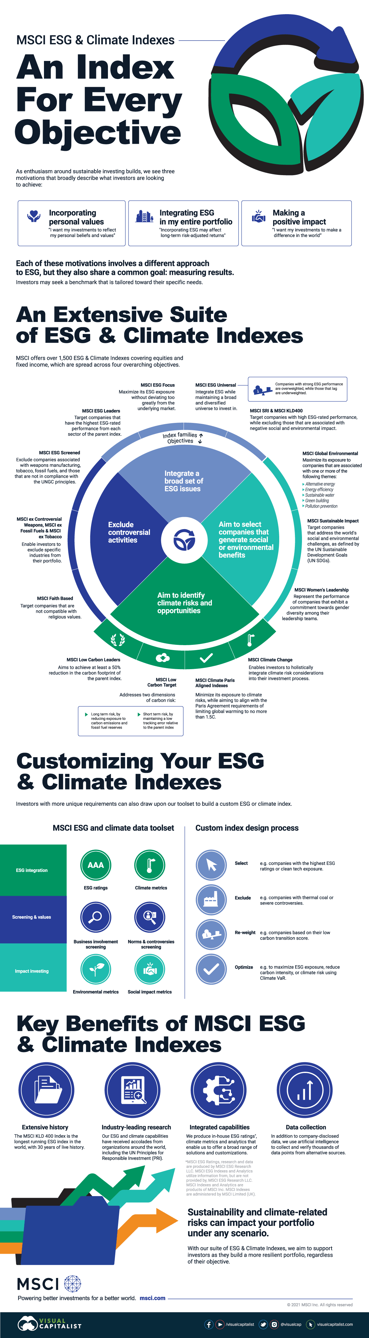 MSCI offers over 1,500 ESG & Climate Indexes covering equities and fixed income, which are spread across four overarching objectives.
