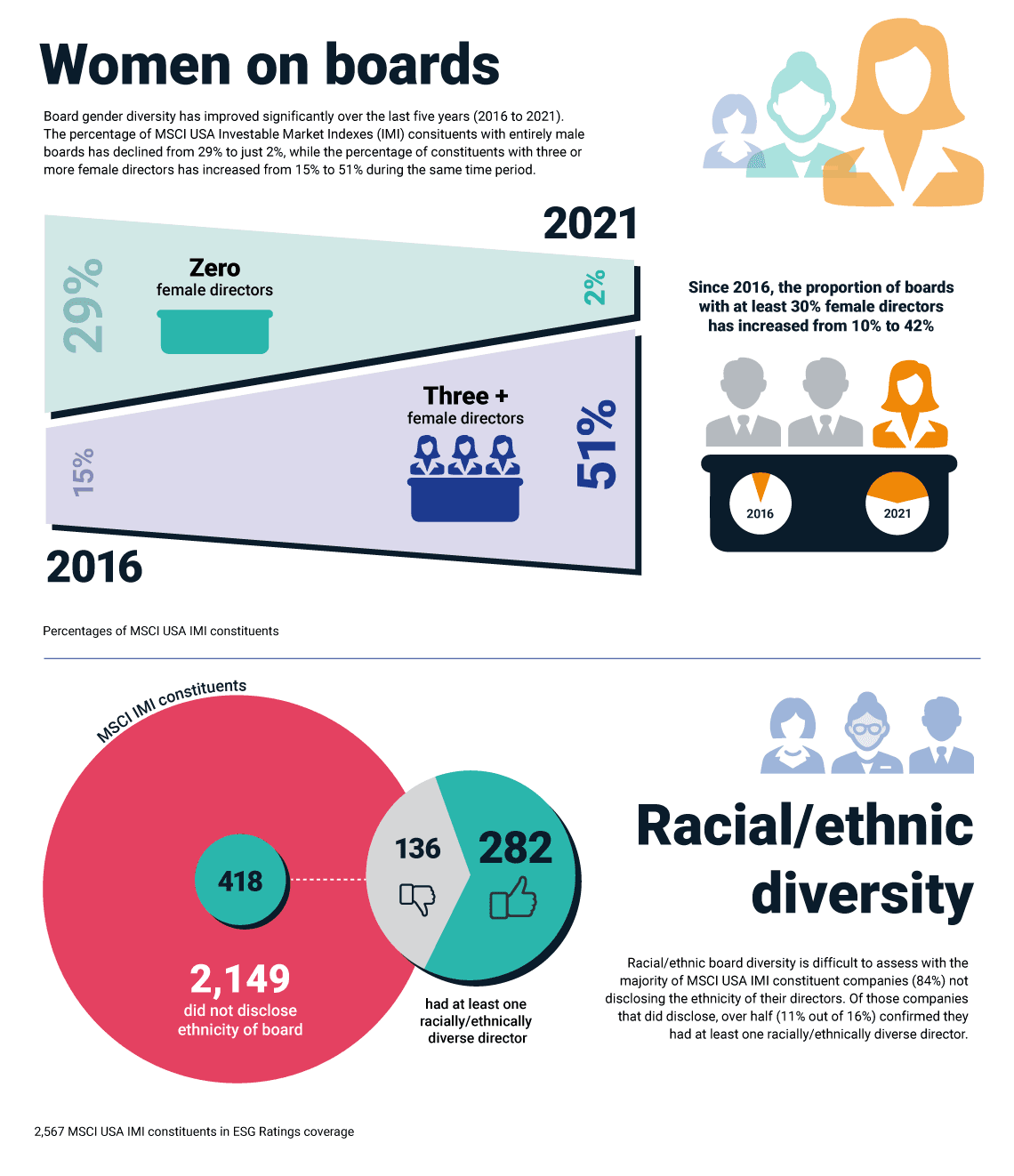 Nasdaq's New Board Diversity Rules - Since 2016, the proportion of boards with at least 30% female directors has increased from 10% to 42%