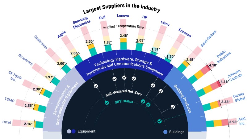 The New 'Amazon Effect': Corporates Pushing Corporates for Net-Zero Supply Chains