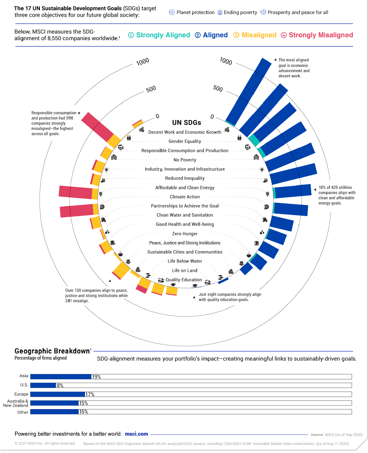 UN Sustainable Development Goals: How do companies stack up?
