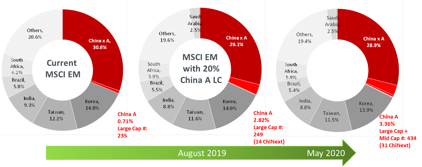 China A Shares: The Journey Continues | MSCI