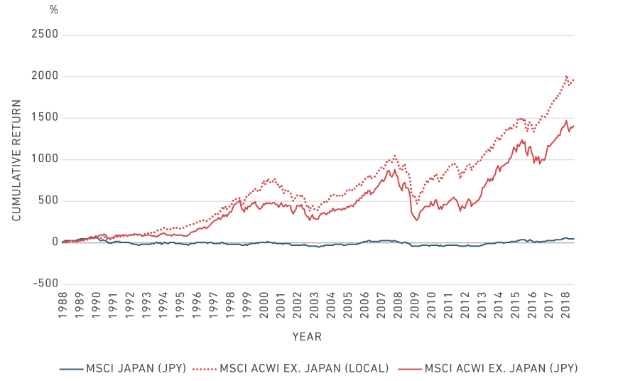 Is Japan's “lost decade” Over? | MSCI