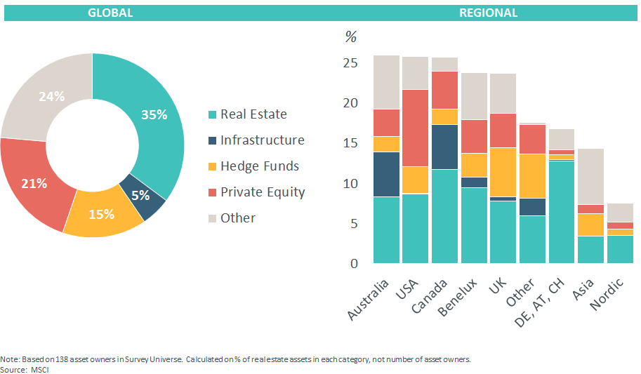 https://www.msci.com/assets/web/msci-com/research-and-insights/blog-post/real-estate-allocations-and-integrating-risk/Asset-owner-survey-chart-1.1.PNG.png