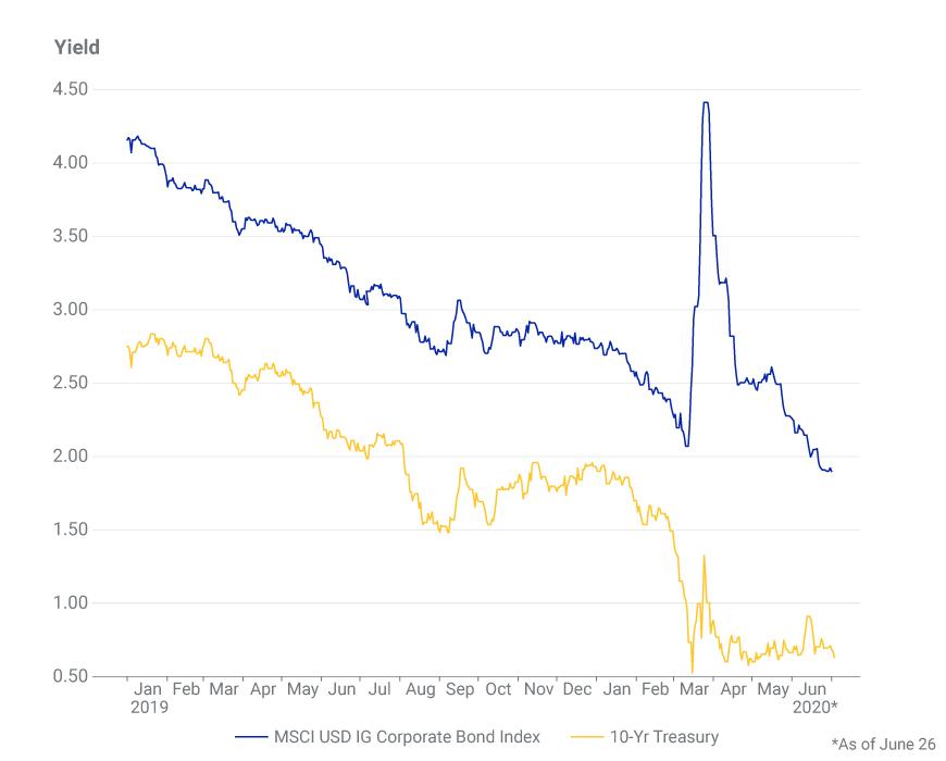 Surging Corporate-Bond Supply: Reason to Worry? | MSCI