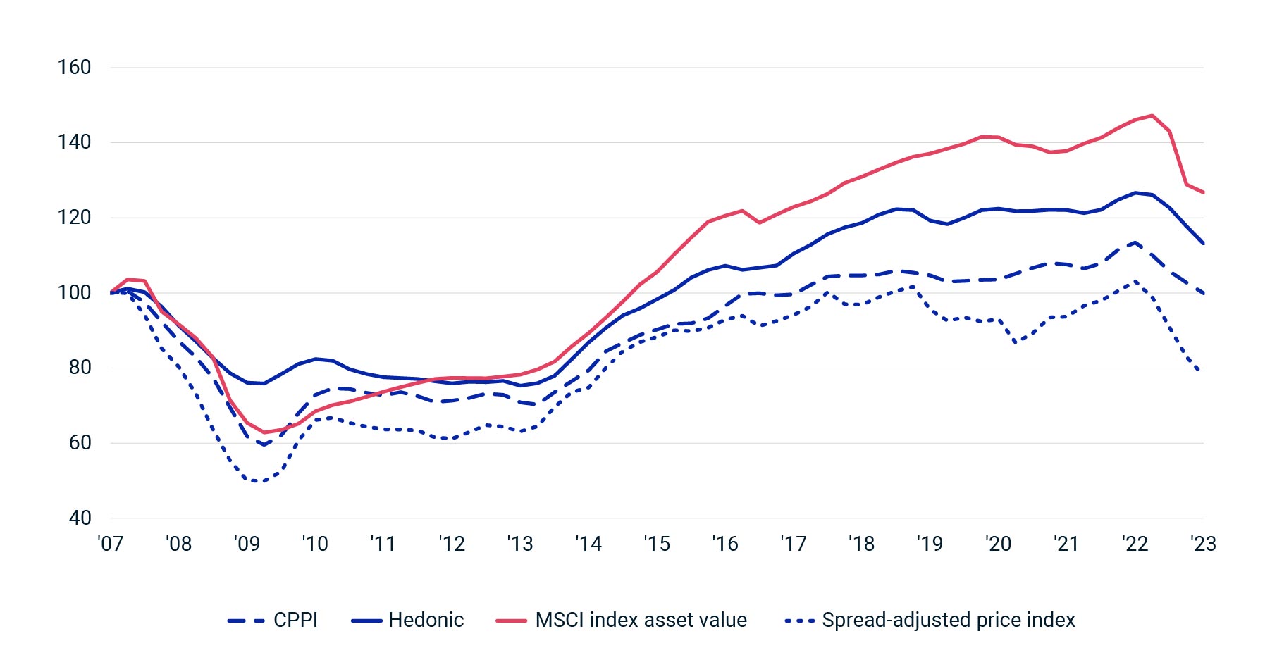 The Price Is Right? Real Estate Merits More Measures | MSCI