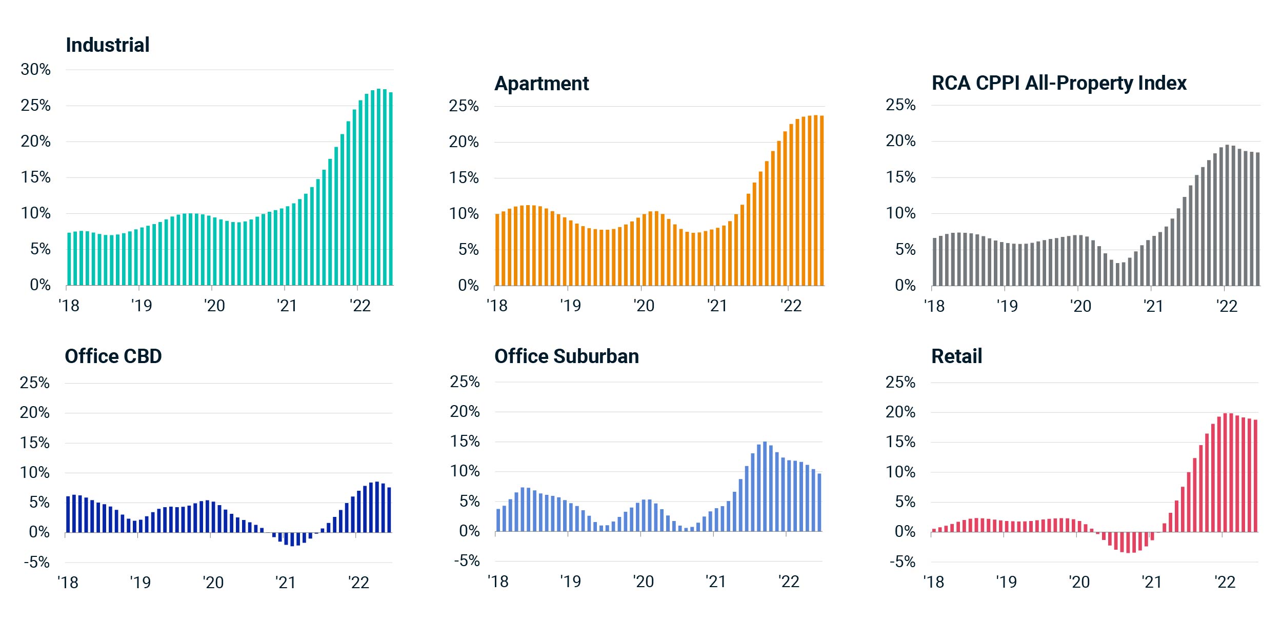 US Commercial Real Estate Prices Climbed 18.5% in June | MSCI