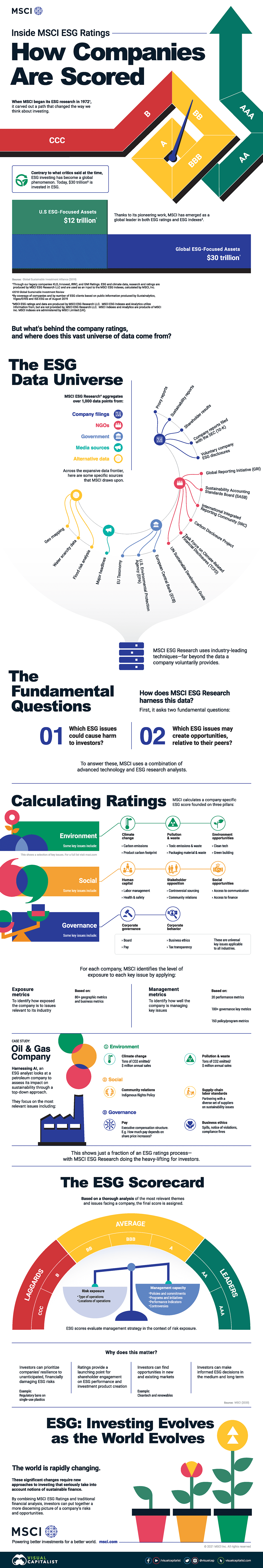 Inside MSCI ESG Ratings: How are companies scored? | MSCI
