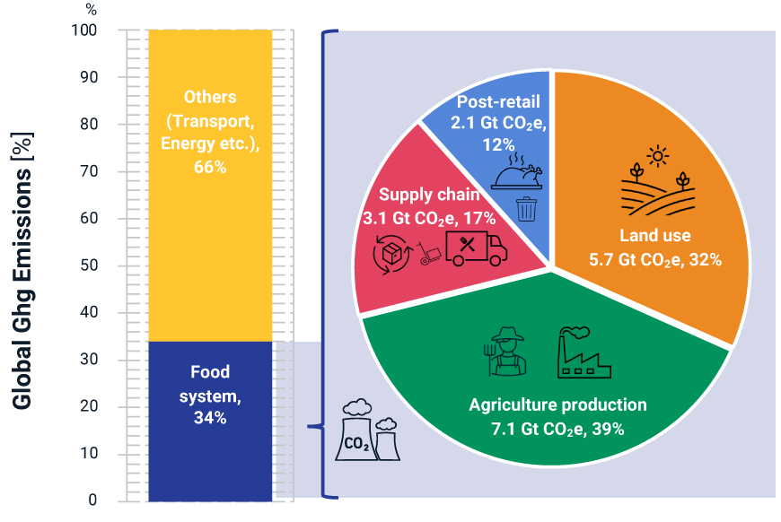 Food systems are responsible for a third of global anthropogenic GHG  emissions