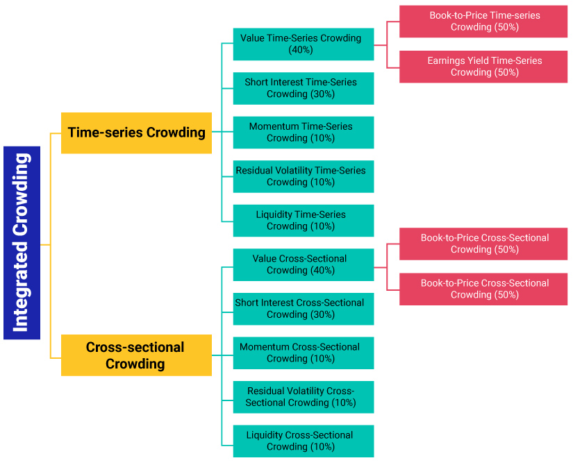 MSCI Security Crowding Model framework