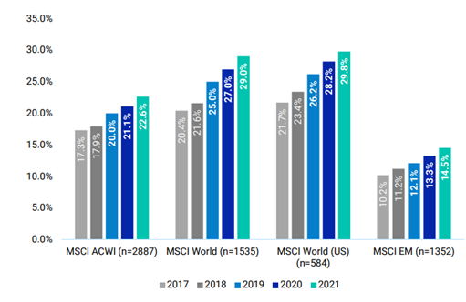 s 2021 diversity report shows progress for women, but not