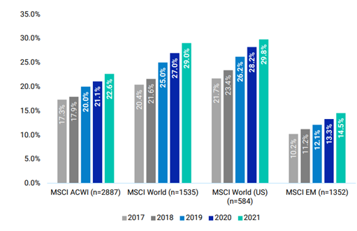 Women on Boards: Progress Report 2021