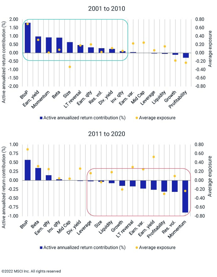 Value’s Lost Decade Learning from Value Strategies’ Behavior over Two
