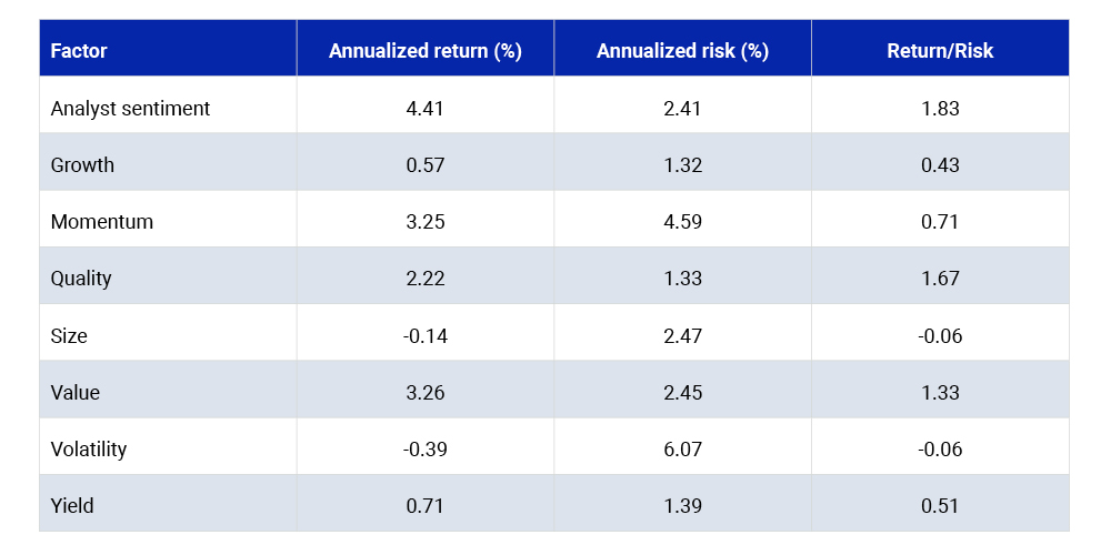 A comparison of analyst-sentiment with traditional equity-style factors