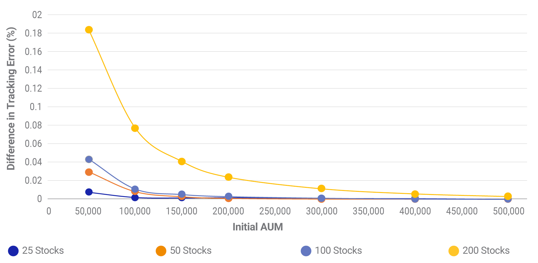 A comparison of the tracking error for fractional-share and whole-share portfolios.