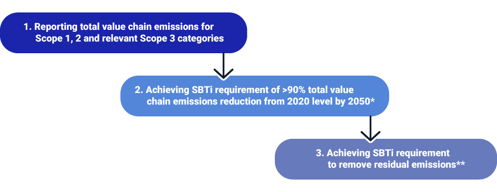 key challenges that companies face in setting science-based net-zero targets