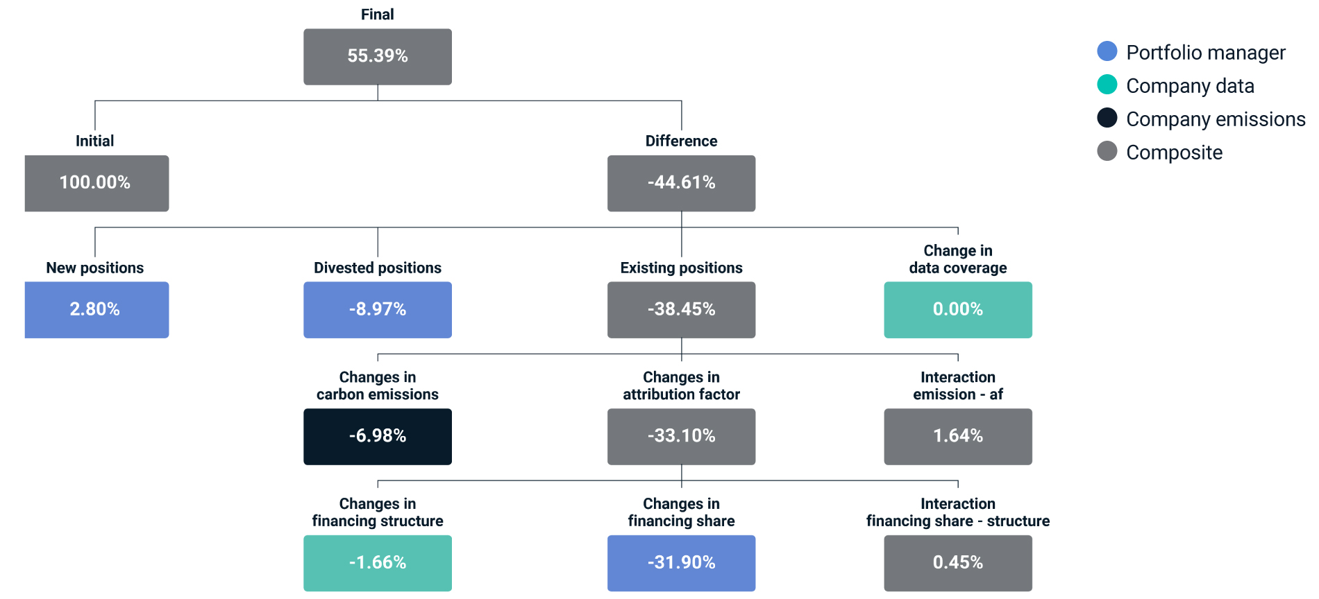 This chart illustrates the drivers of financed emissions using a worked example.