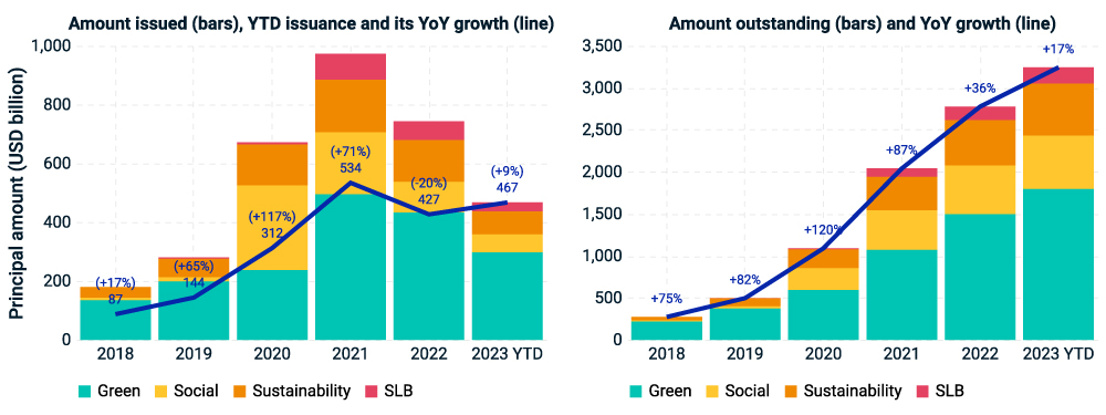 The chart shows the muted rise in new labeled-bond issuance in the first half of 2023, along with the more pronounced rise in total outstanding labeled-bond debt over the same period.