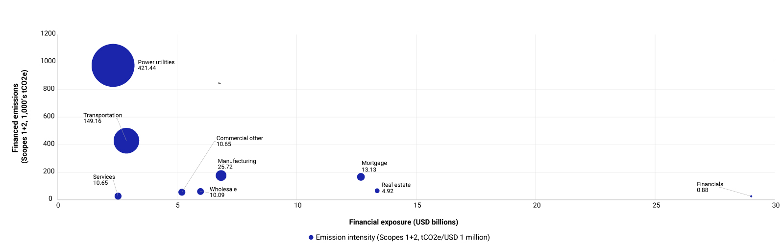 This exhibit shows the financed emissions vs. loan size and emissions intensity across sectors in the fictious banks loan book.